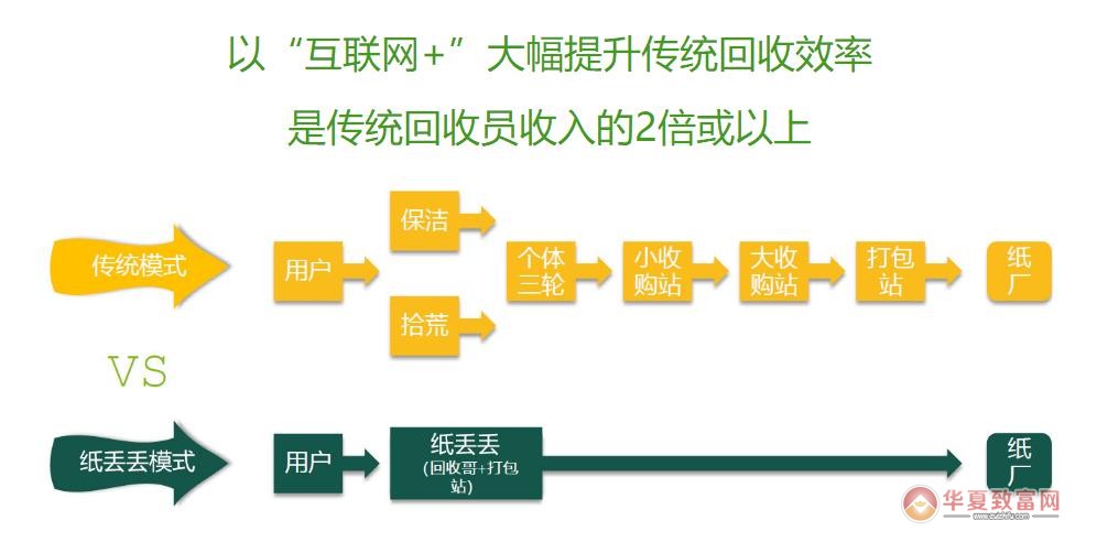 纸丢丢回收加盟
